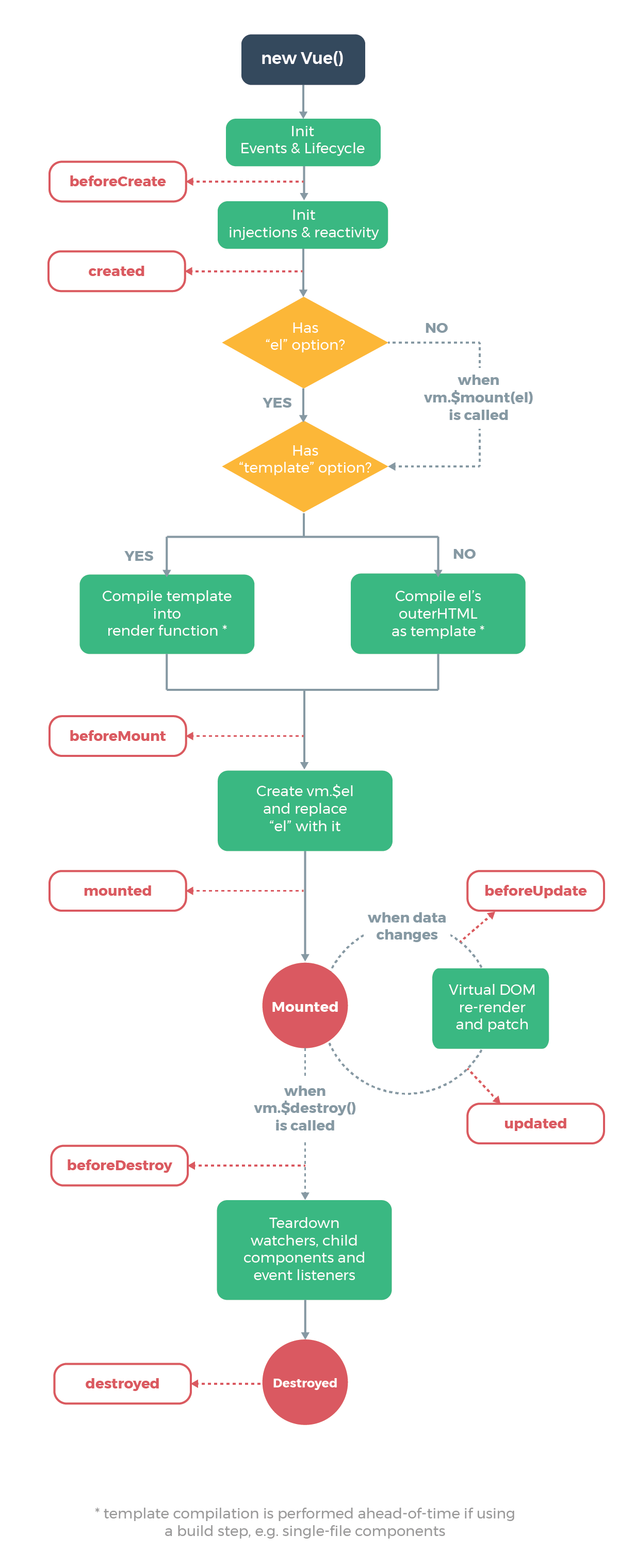 Instance Lifecycle